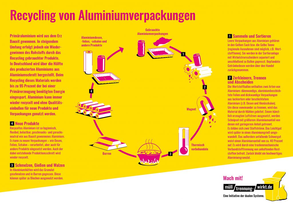 Die Grafik erklärt das Recycling von Aluminiumverpackungen
