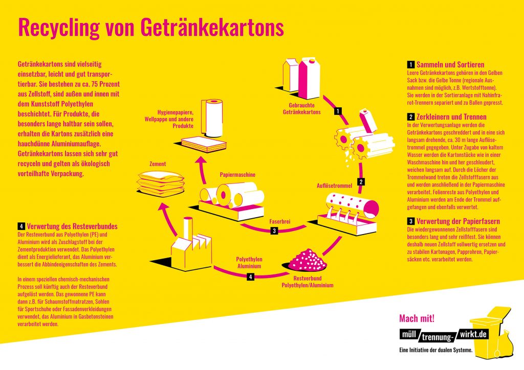 Die Grafik erklärt das Recycling von Getränkekartons