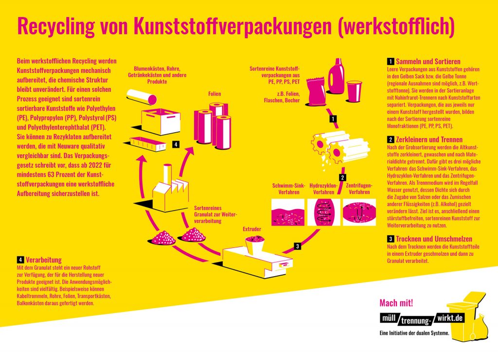 Die Grafik erklärt das werkstoffliche Recycling von Kunststoffverpackungen