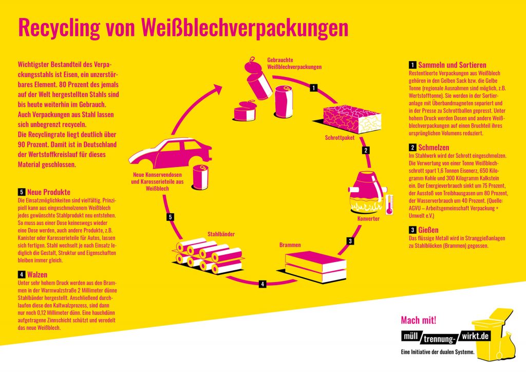 Die Grafik erklärt das Recycling von Weißblechverpackungen